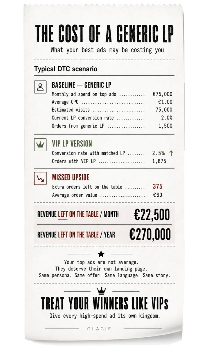 Receipt-style calculation comparing a generic LP with a VIP matched LP: €75,000 top-ad spend, 2.0% to 2.5% CVR, and €22,500 potential revenue left on the table per month.